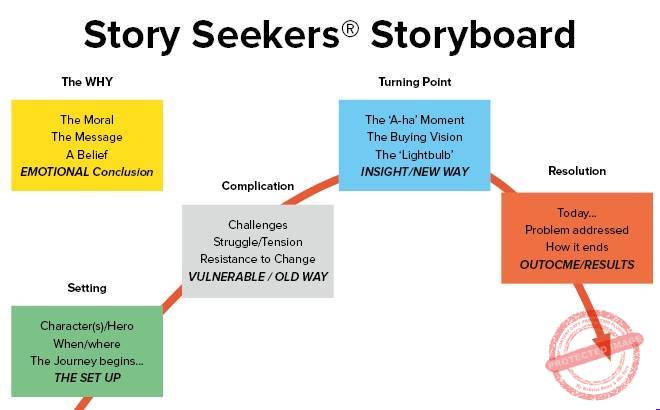 the-art-of-storytelling-in-business-5-steps-to-craft-your-story-with-your-audience